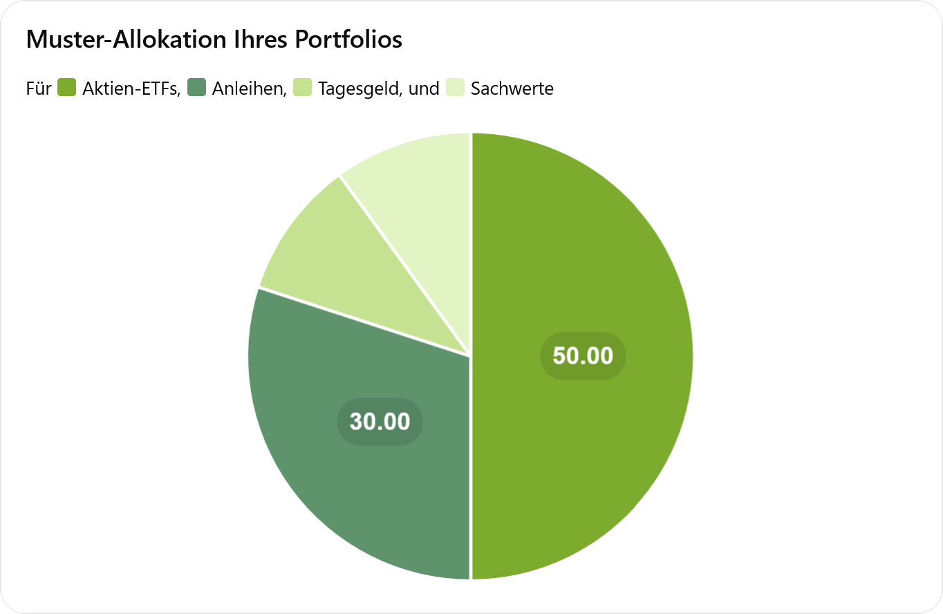 Kreisdiagramm zur Muster-Allokation eines Altersvorsorge-Portfolios mit 50 % Aktien-ETFs, 30 % Anleihen, 10 % Tagesgeld und 10 % Sachwerten.