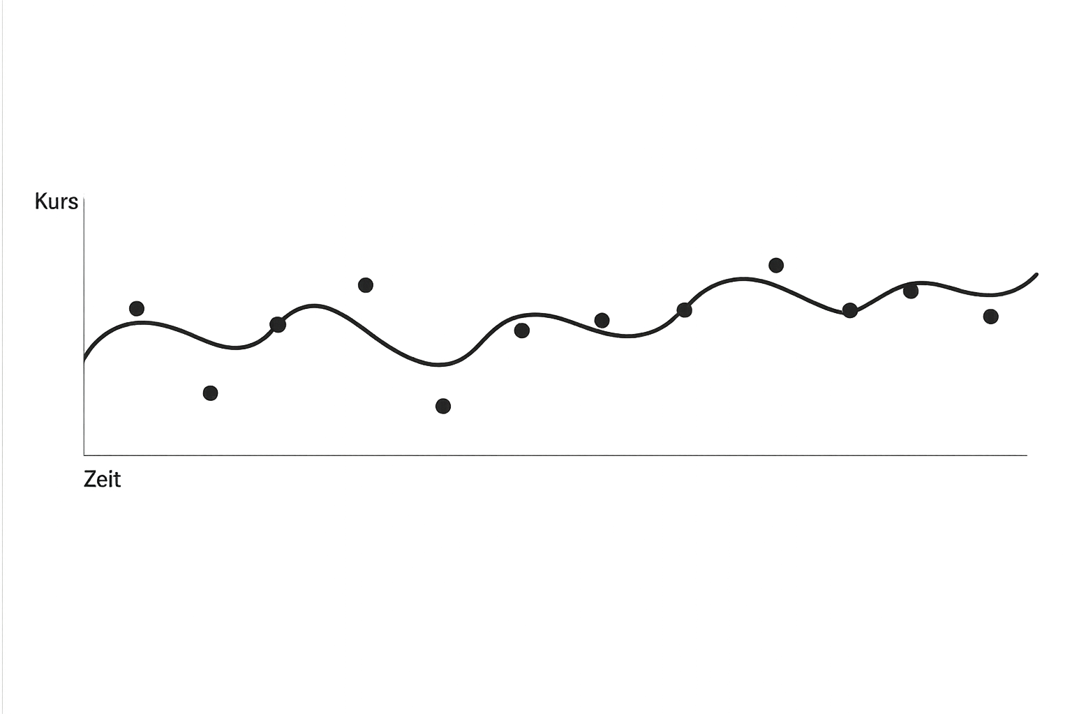 Vereinfachtes Diagramm mit schwankendem Kursverlauf über die Zeit zur Veranschaulichung des Cost-Average-Effekts beim ETF-Sparplan